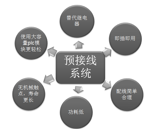 預接線系統(tǒng)